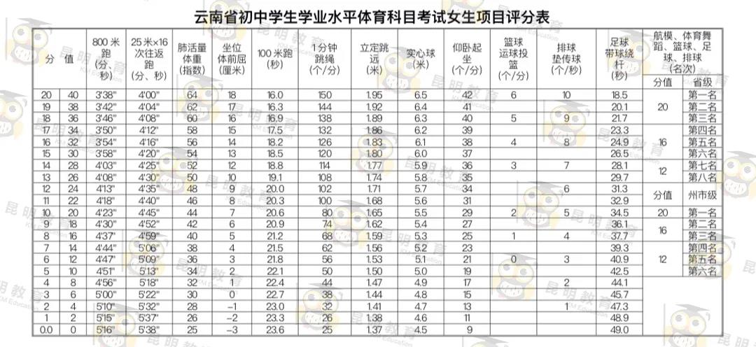 2020云南体育中考细则来了!