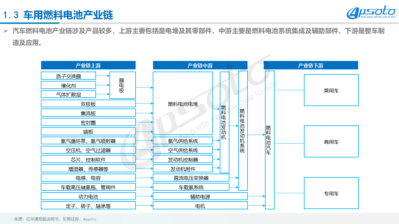 汽车燃料电池市场及供应链分析