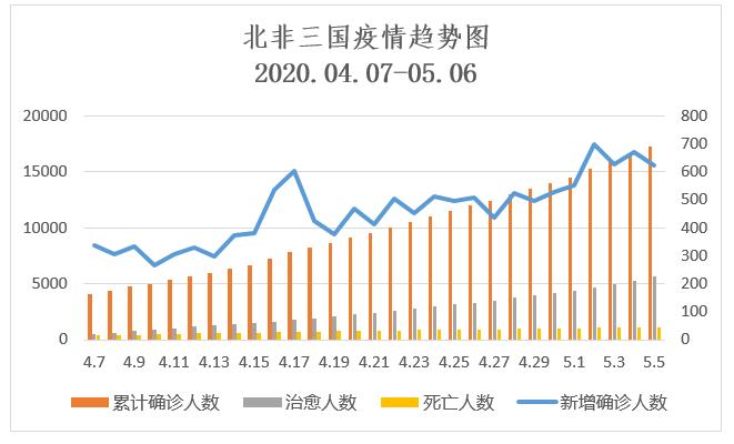 全球战疫观察丨地利之便成防疫之累北非三国疫情道阻且长