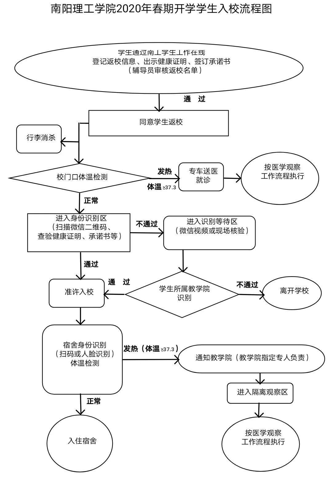 大一新生入学流程图图片