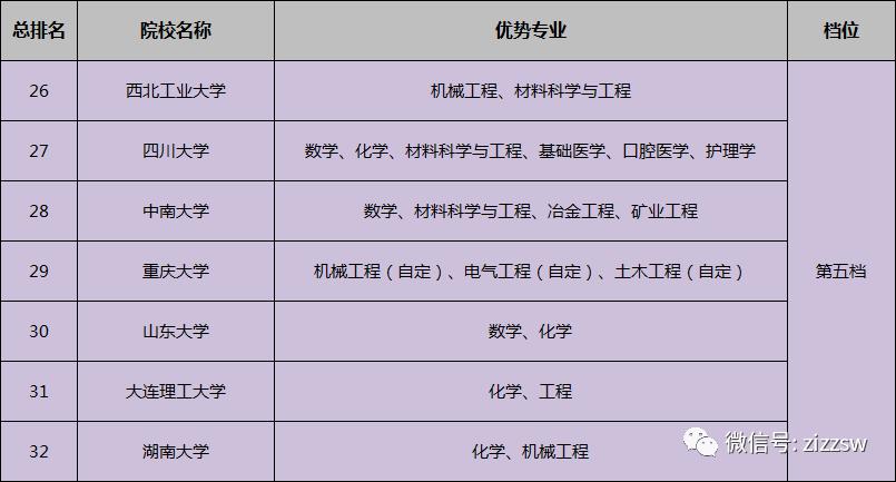 優勢專業: 中國農業大學處於