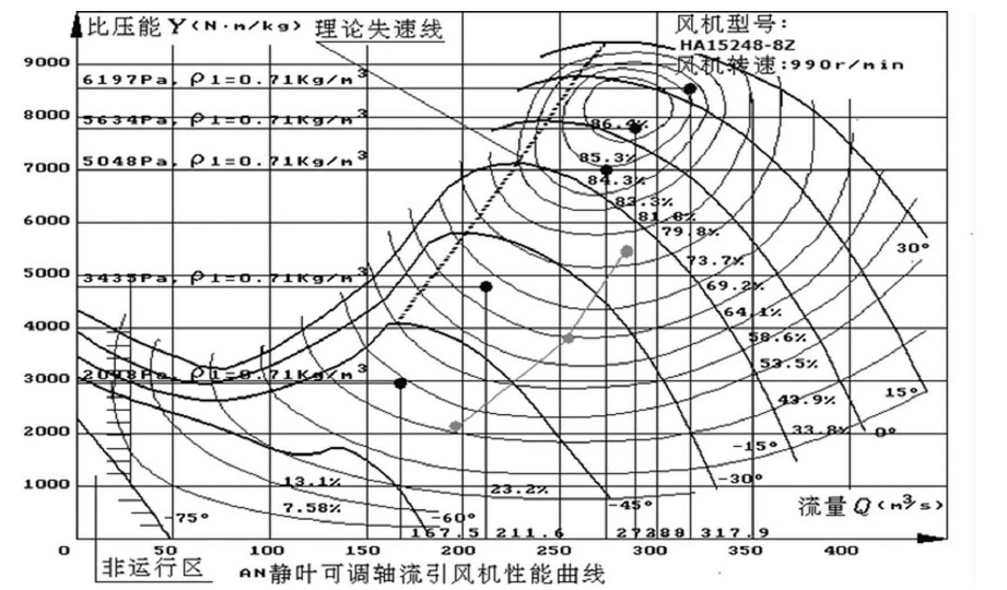 测试工况引风机性能数据在现役引风机性能曲线图上标识点如下图所示