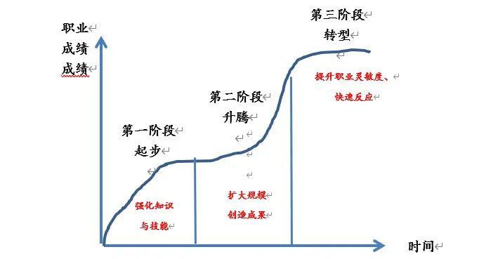 如何更好地掌控职业发展?