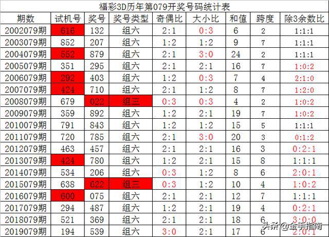 福彩3d歷年第079開獎號碼統計表