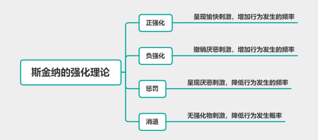 斯金纳效果律图片