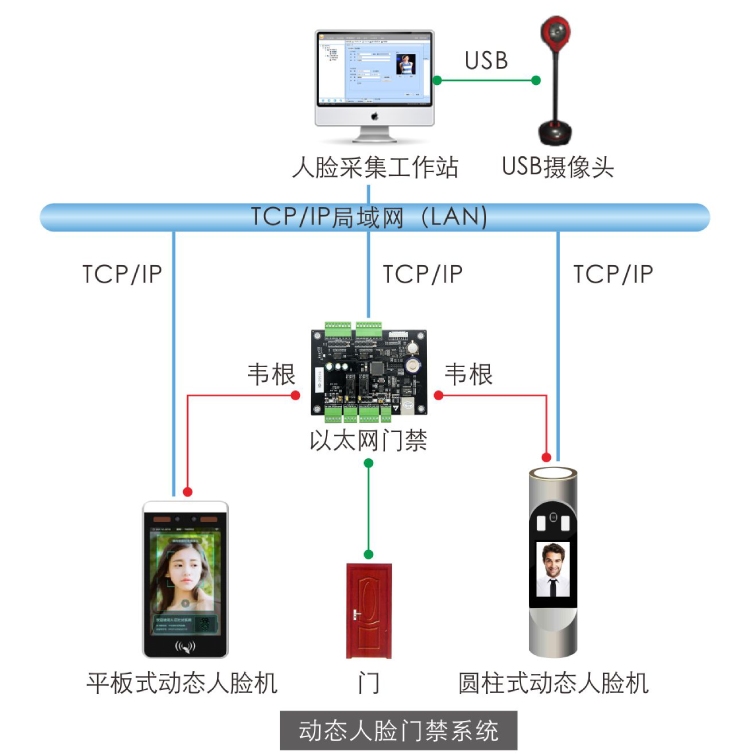 写字楼通道闸动态人脸刷卡开门门禁系统