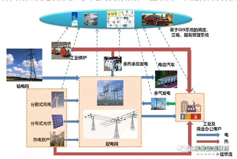 如何依托园区增量配电网开展综合能源服务