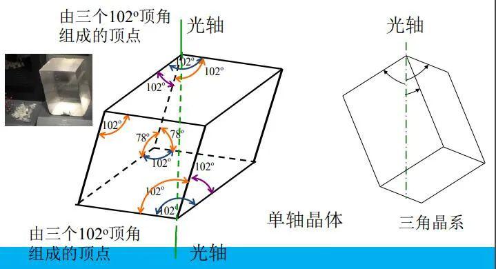 晶体的光轴主截面入射界面(晶体表面)的法线与光轴形成的平面.