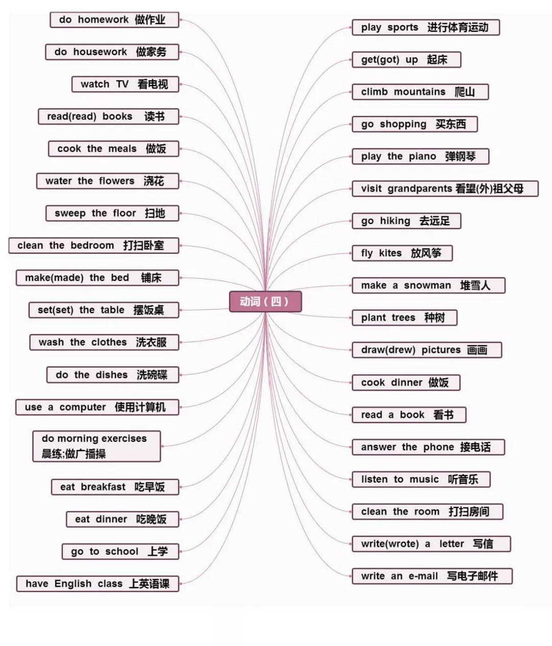 知識梳理丨小學英語思維導圖英語單詞句型梳理