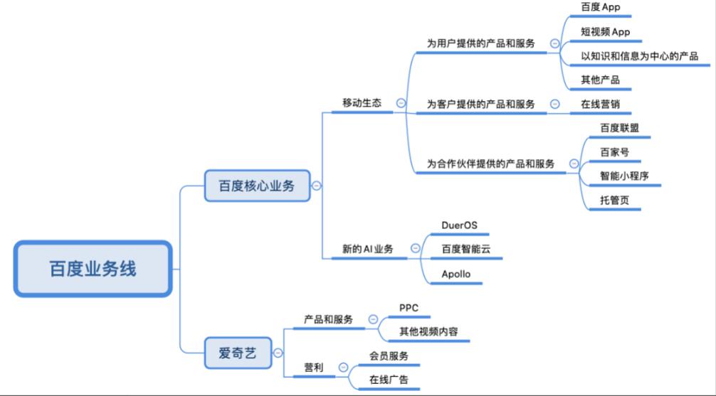 百度ai的中场战事