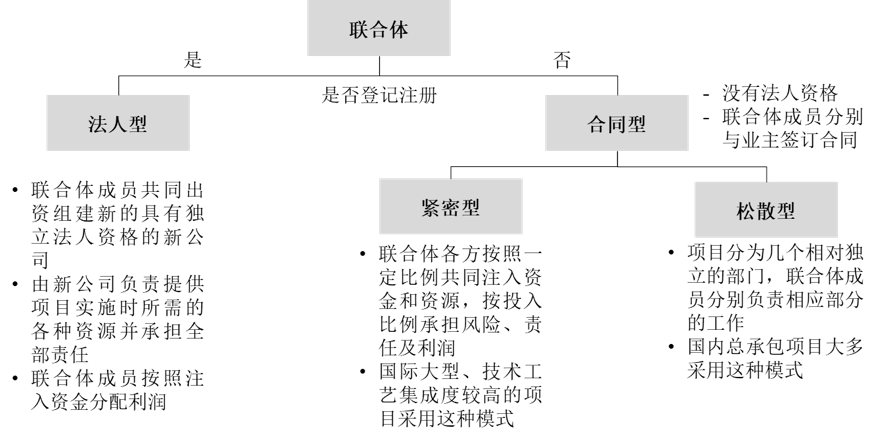 联合体是什么总包新政下联合体如何联合系列二