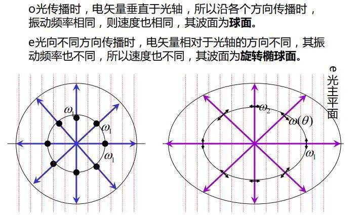 晶体偏振光学原理二值得收藏的核心理论