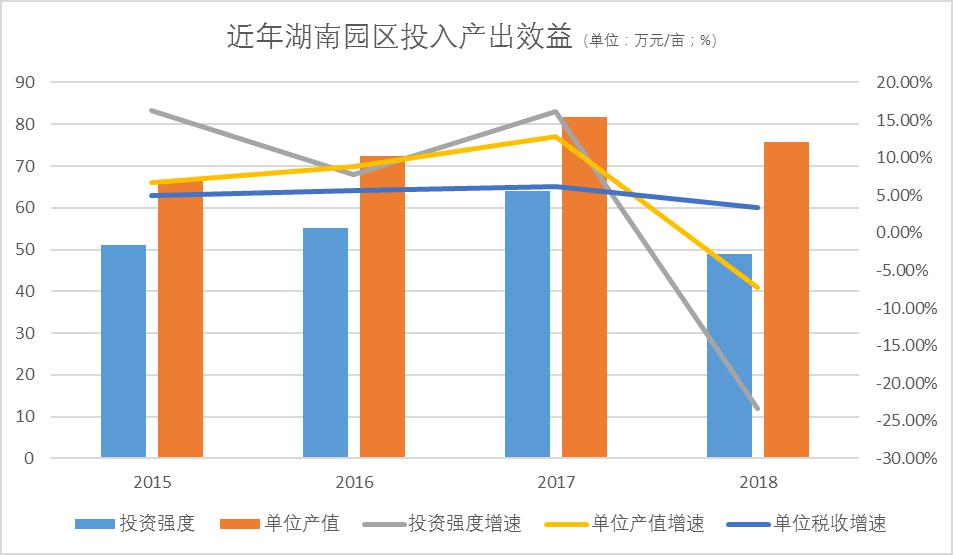 從2015年至2017年,單位面積固定資產投資強度分別為51.11萬元/畝,55.