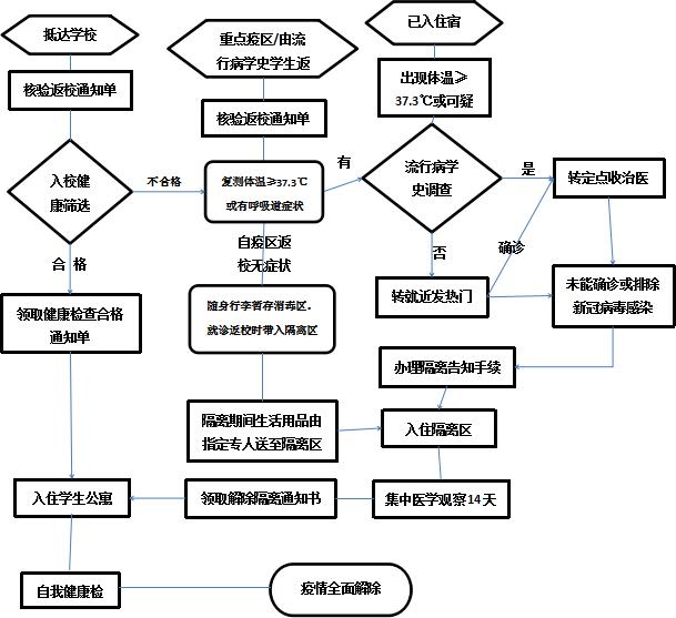 二,疫情防控信息报送流程图