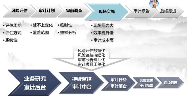 通过上述四点,改造后的流程可以按这个思路推进:4 审计项目工单化