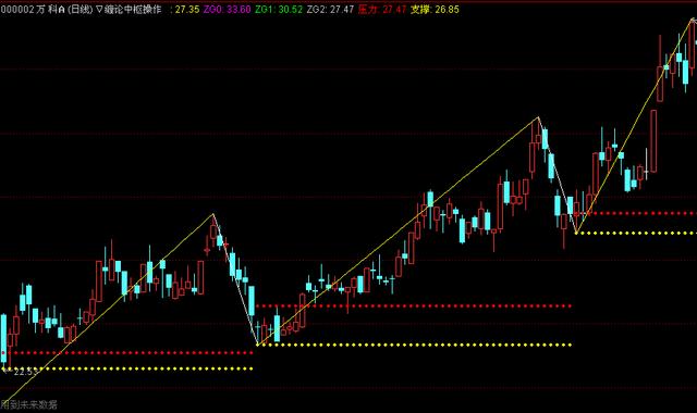 通达信指标公式源码缠论中枢操作主图指标