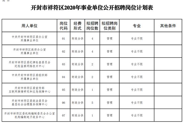 拟招聘专业,岗位,人数及要求详见开封市祥符区2020年事业单位公开招聘