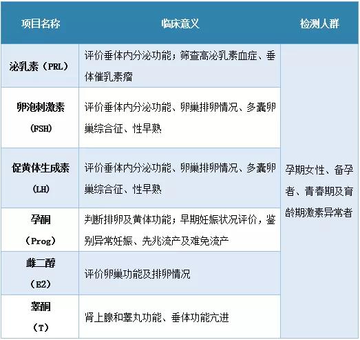 【一文读懂】丨性激素六项临床应用