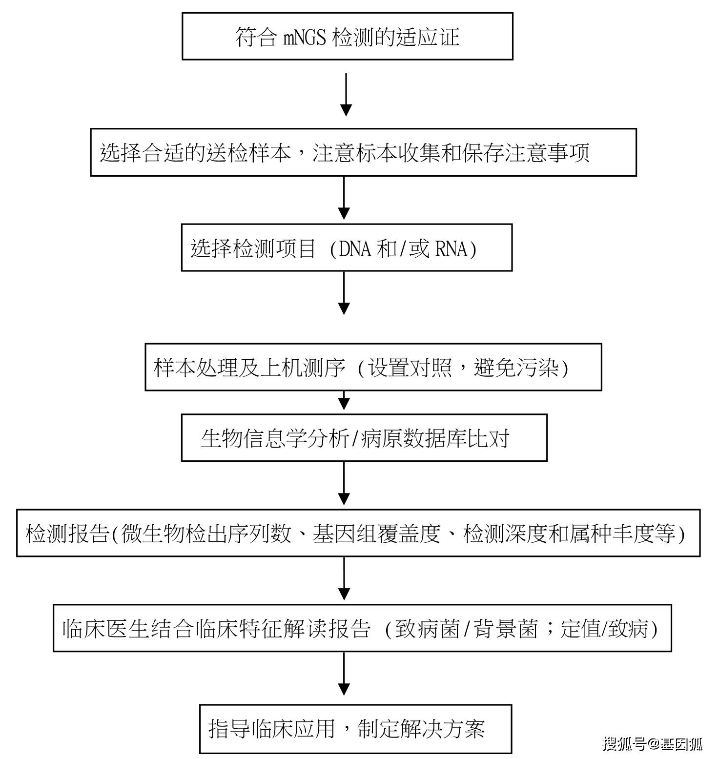 高通量测序技术ngs在病原微生物检测中的应用