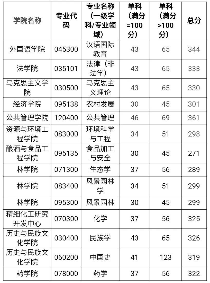 貴州大學2020年碩士研究生招生複試分數線公佈