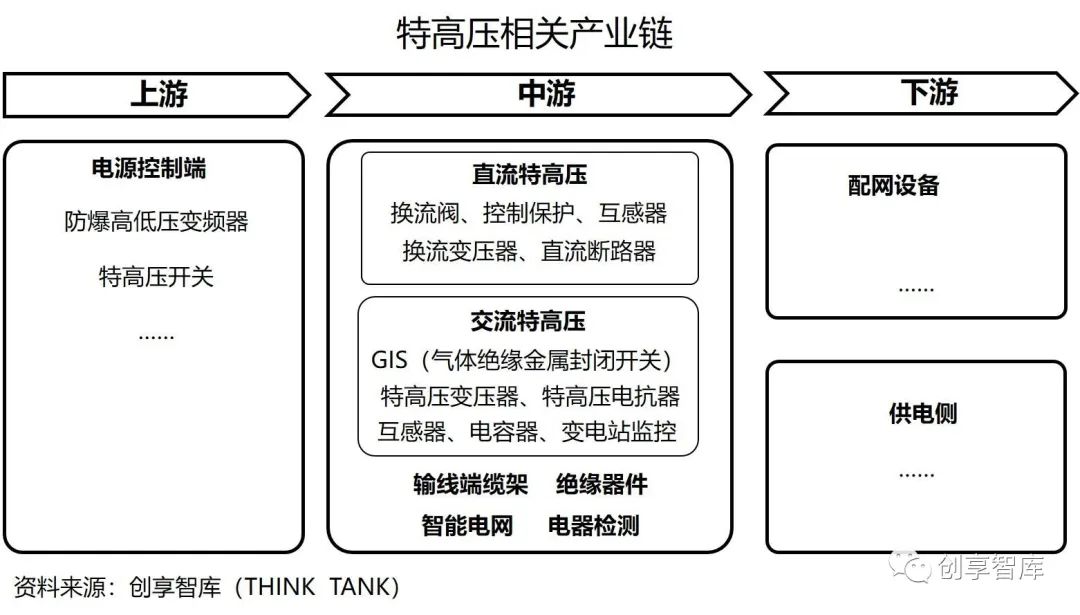 必将推动特高压相关产业链的关联发展,同时诞生一大批具备相当竞争力