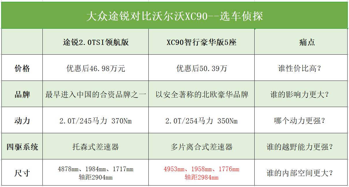 大众途锐和沃尔沃xc90买哪个好?只售47万的顶级豪华suv