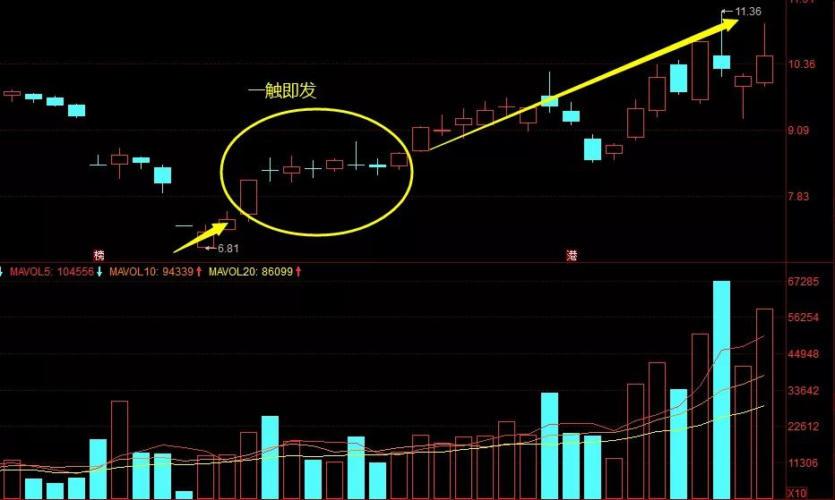 股价在低位缓慢上涨,某天收出一根放量大阳线,隔天收出一根中小阴线