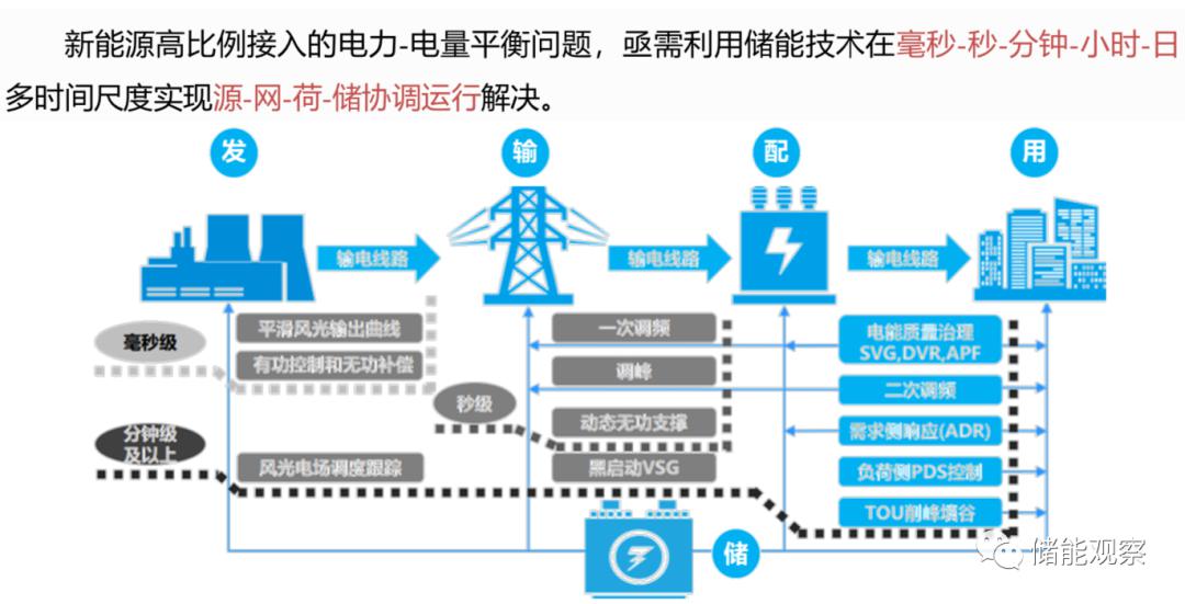 储能与新能源深度融合发展的思考附ppt