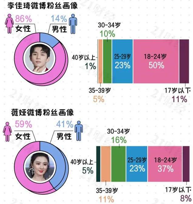 (图:李佳琦和薇娅粉丝画像 来源:21世界经济报道)在"货"的方面,直播