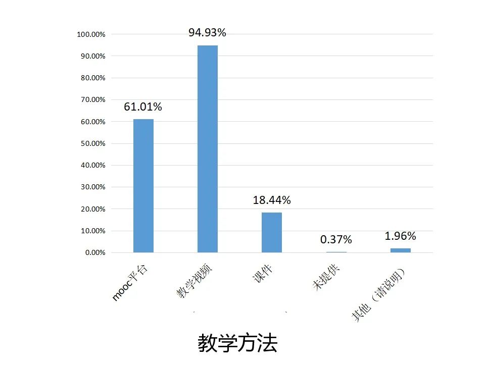 华中科技大学体育学院线上教学问卷调查报告