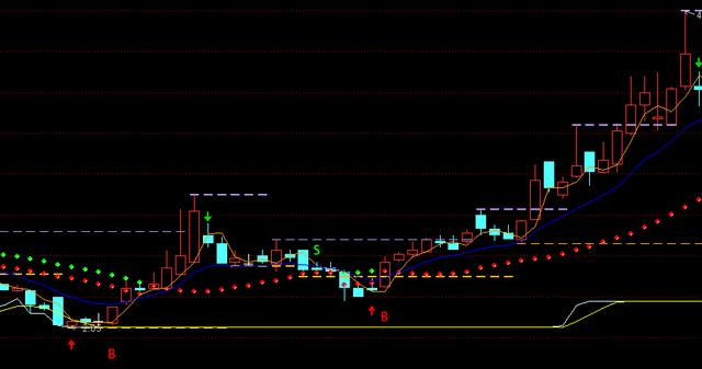 通达信指标公式源码很准的价量主副图指标