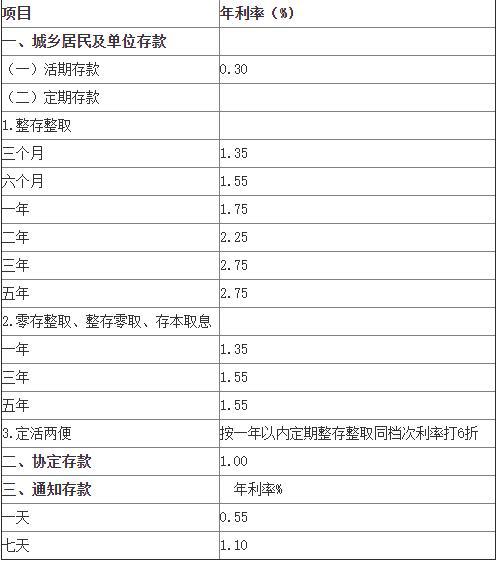 中国银行定期存款利率图片