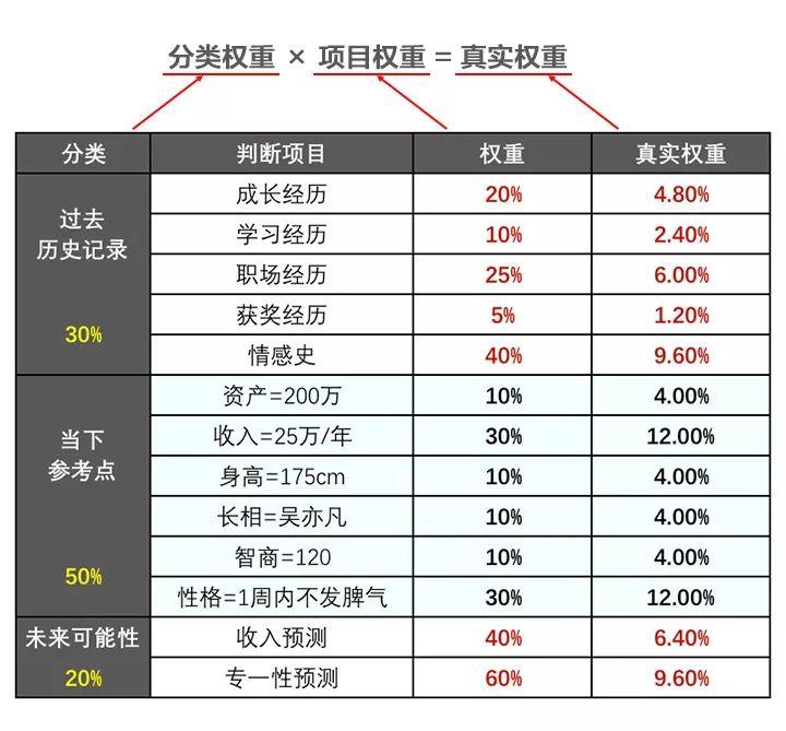 2再对大类里的项目进行权重分配