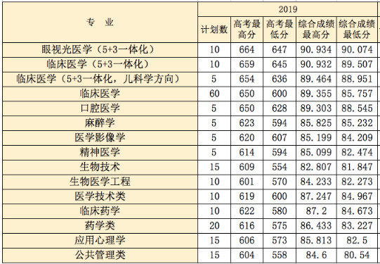 建議收藏溫州醫科大學三位一體熱門專業介紹