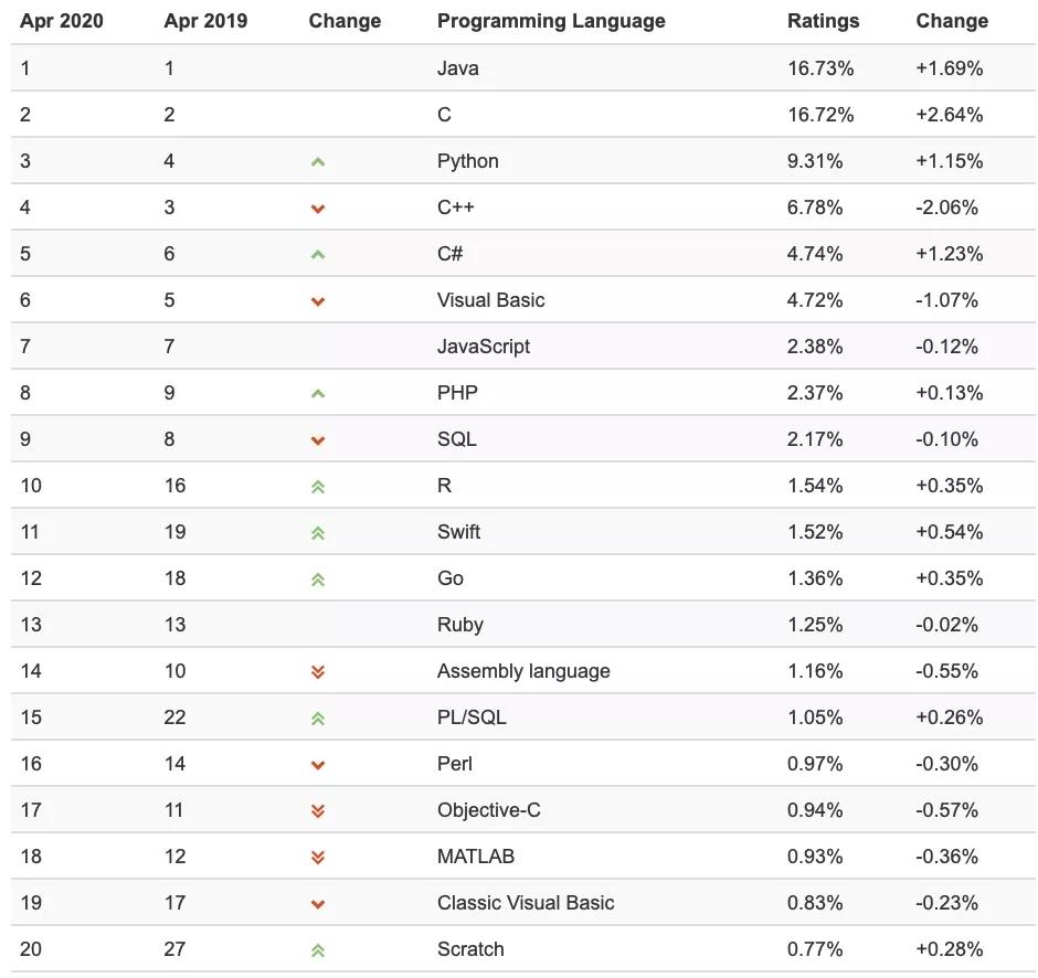 2020年4月tiobe編程語言排行榜來了