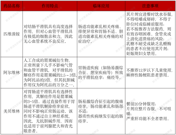 一腹痛就吃药 这5种胃肠解痉药你可能一直用错了 平滑肌