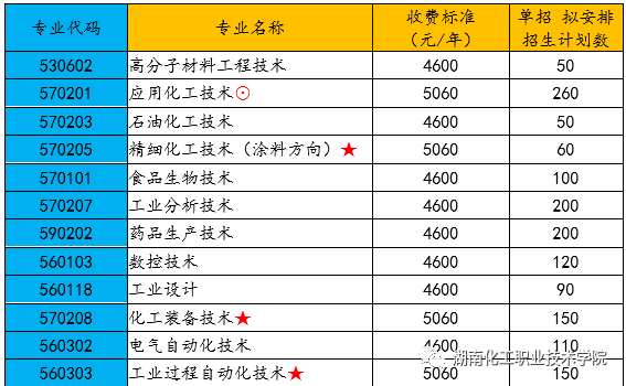 a類專業包含數控技術,工業設計,應用化工技術,工業分析技術,食品生物