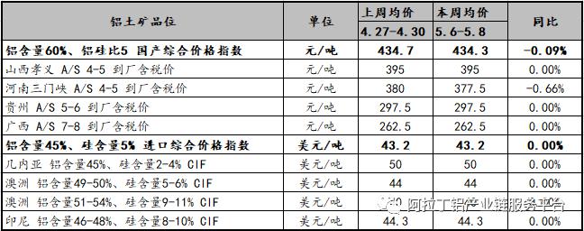 数据来源:阿拉丁(ald)一季度几内亚出口铝土矿2103万吨2020年5月5日