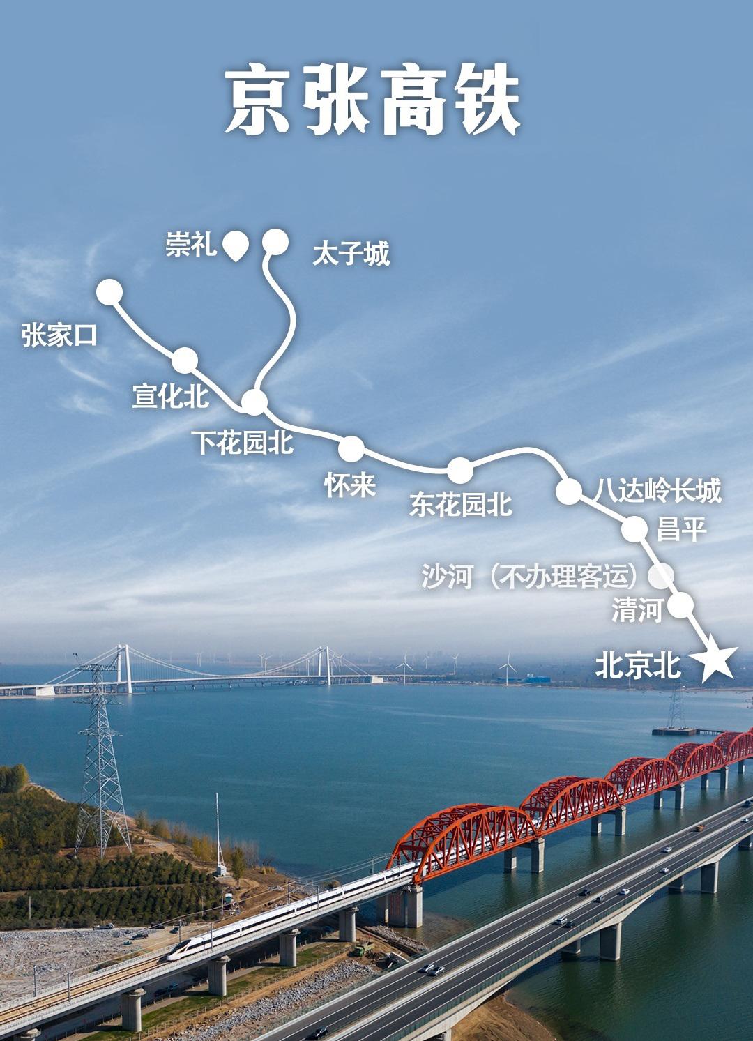 从北京到张家口的最快运行时间也将由目前的3小时7分压缩至47分钟!