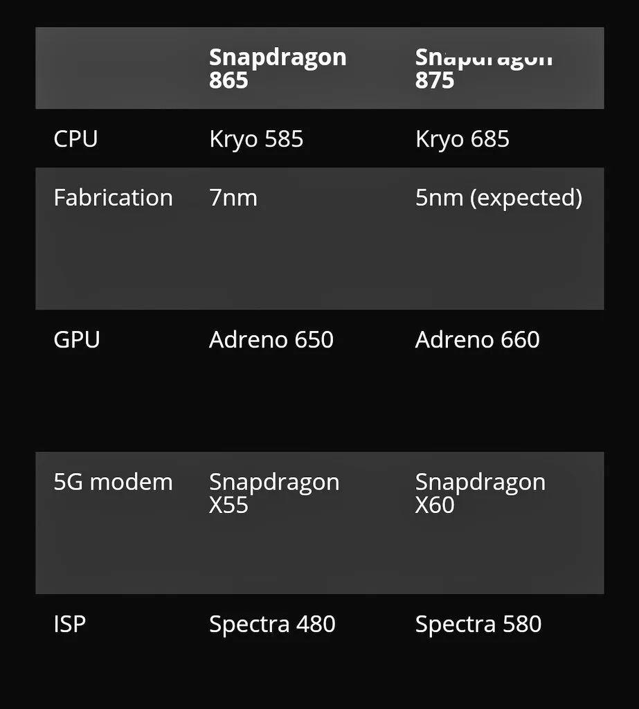 资讯骁龙875更多参数曝光告别外挂