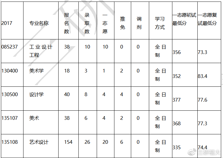 福州大学厦门工艺美术学院考研情况分析