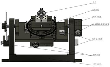 (4)如圖1所示為多角度可調回轉工作臺整體結構圖,其主要由夾持裝置,c