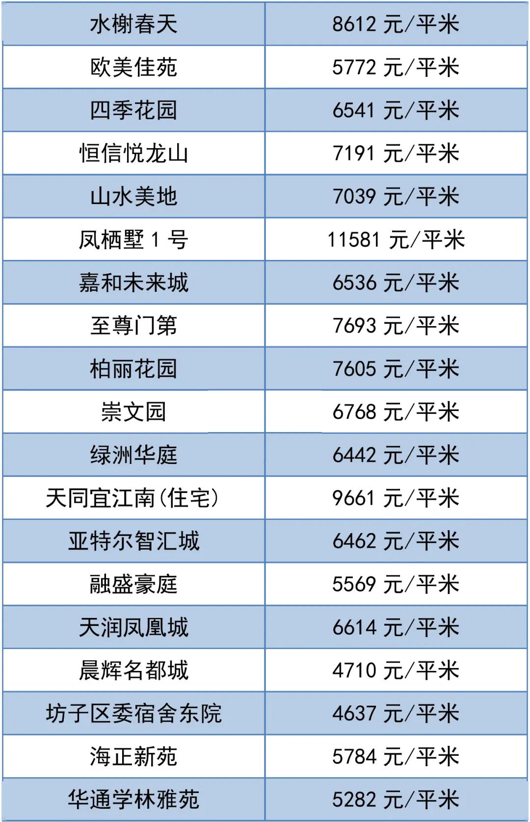 濰坊4月房價出爐熱門小區價格全曝光看看你的房子升值了嗎