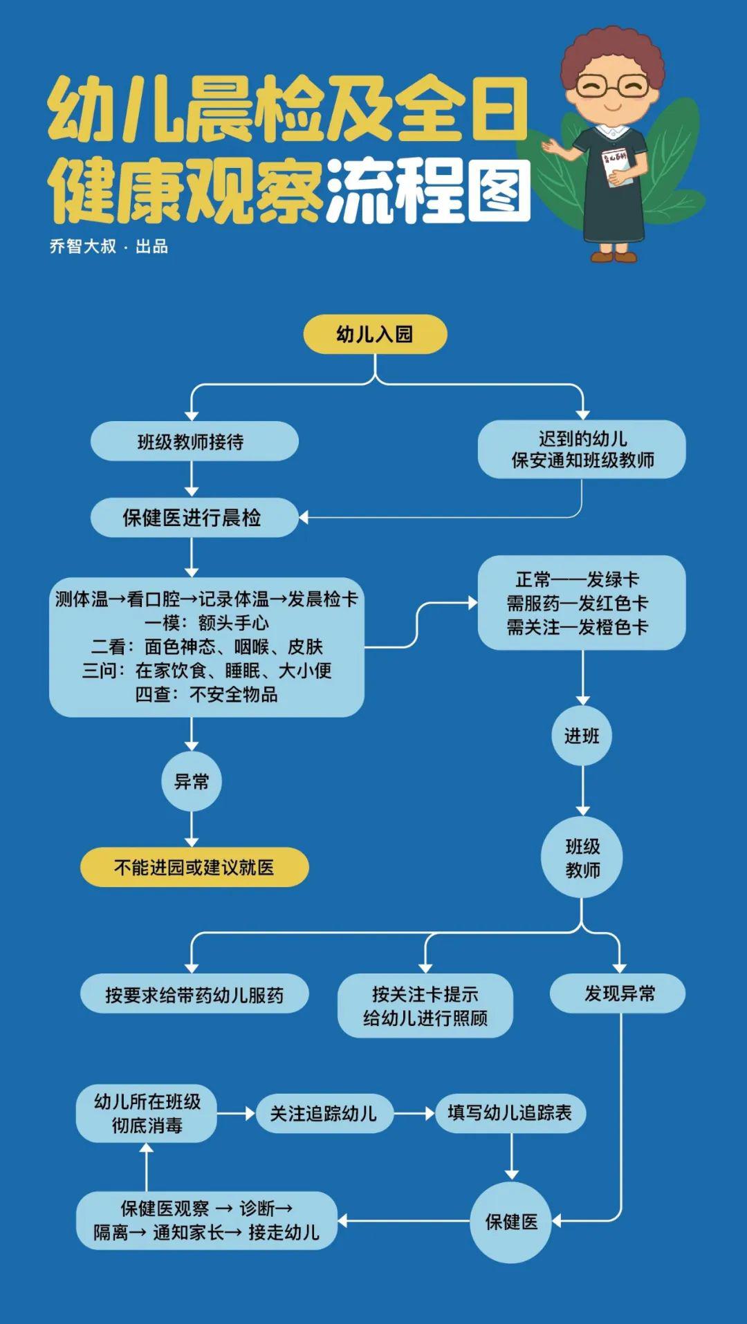 幼儿园卫生防疫及保健工作流程图版