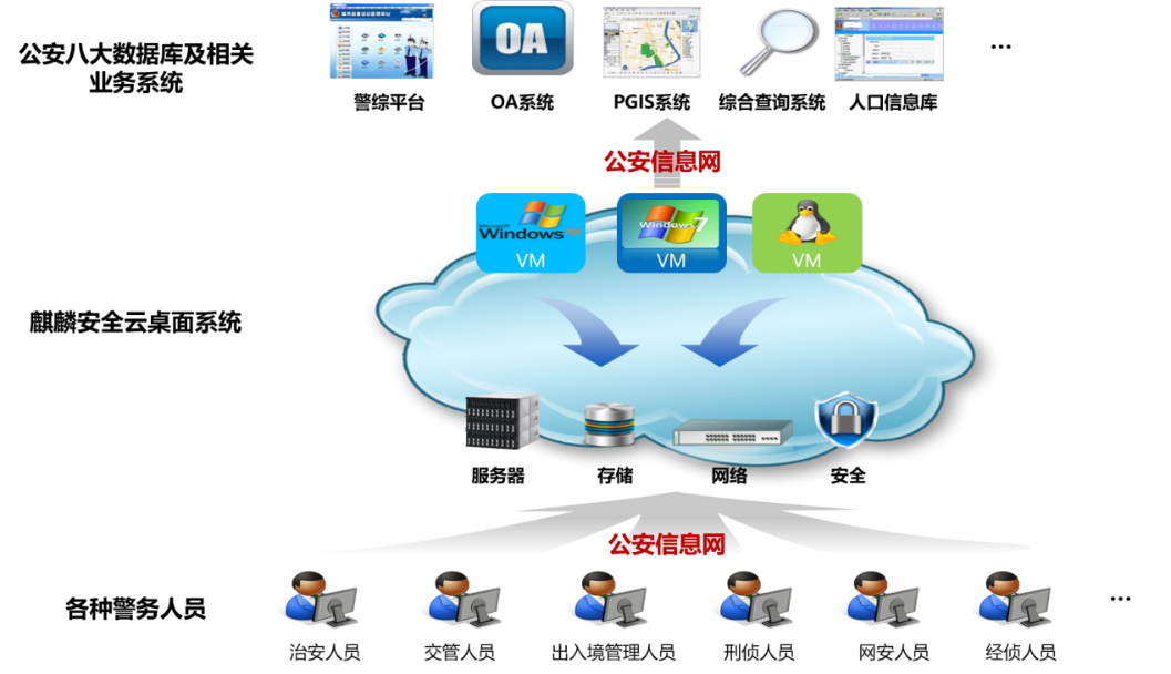 警務辦公雲桌面系統架構圖