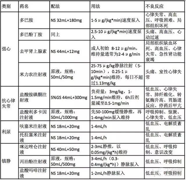 高手必备常用静脉泵入药物用法
