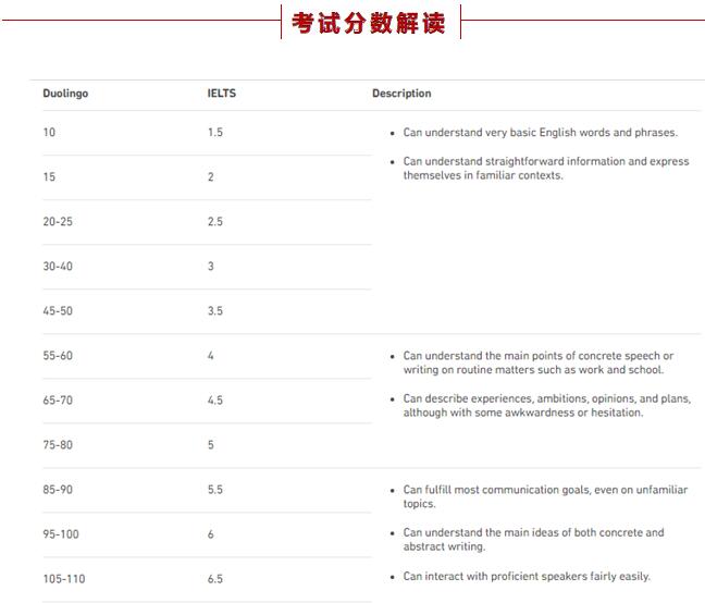新加坡psb学院接受多邻国英语测试成绩_考试中心