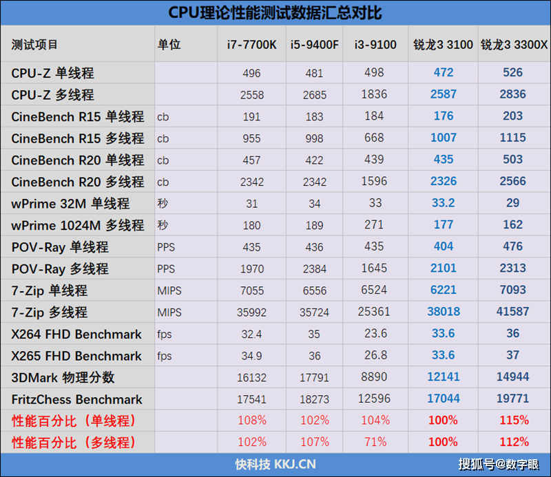 i5-9400f與i7-7700k都不是對手!銳龍3 3100/3300x首發評測_處理器