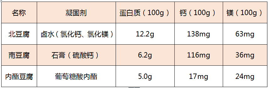 老豆腐嫩豆腐内酯豆腐哪个更有营养吃了这么多年刚刚才知道