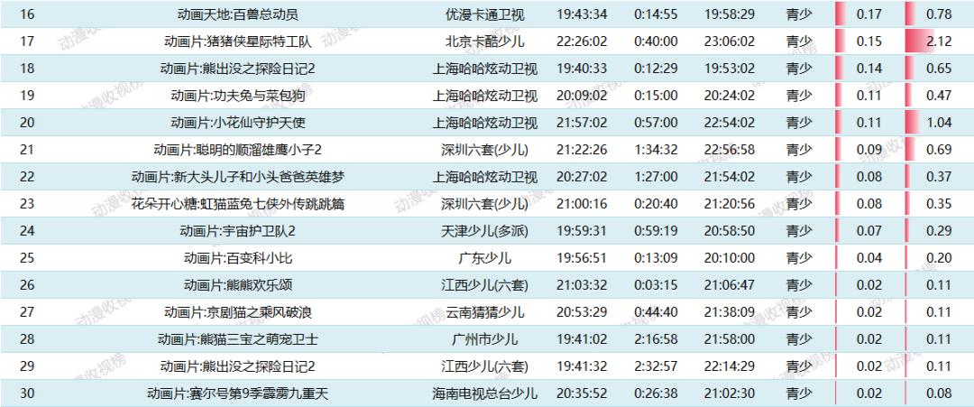 10%;湖南金鹰卡通的《熊熊乐园3》和《新成龙历险记》位居二,三名.